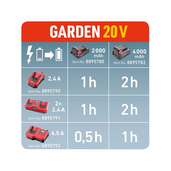 akkutöltő dupla, Garden20V, 20V, 2×2,4A a 8895780 és 8895782 akkuhoz