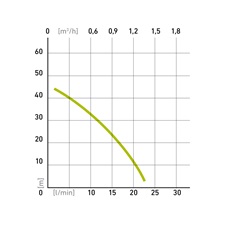 mélykúti membrános szivattyú, 300W, 40m kábel